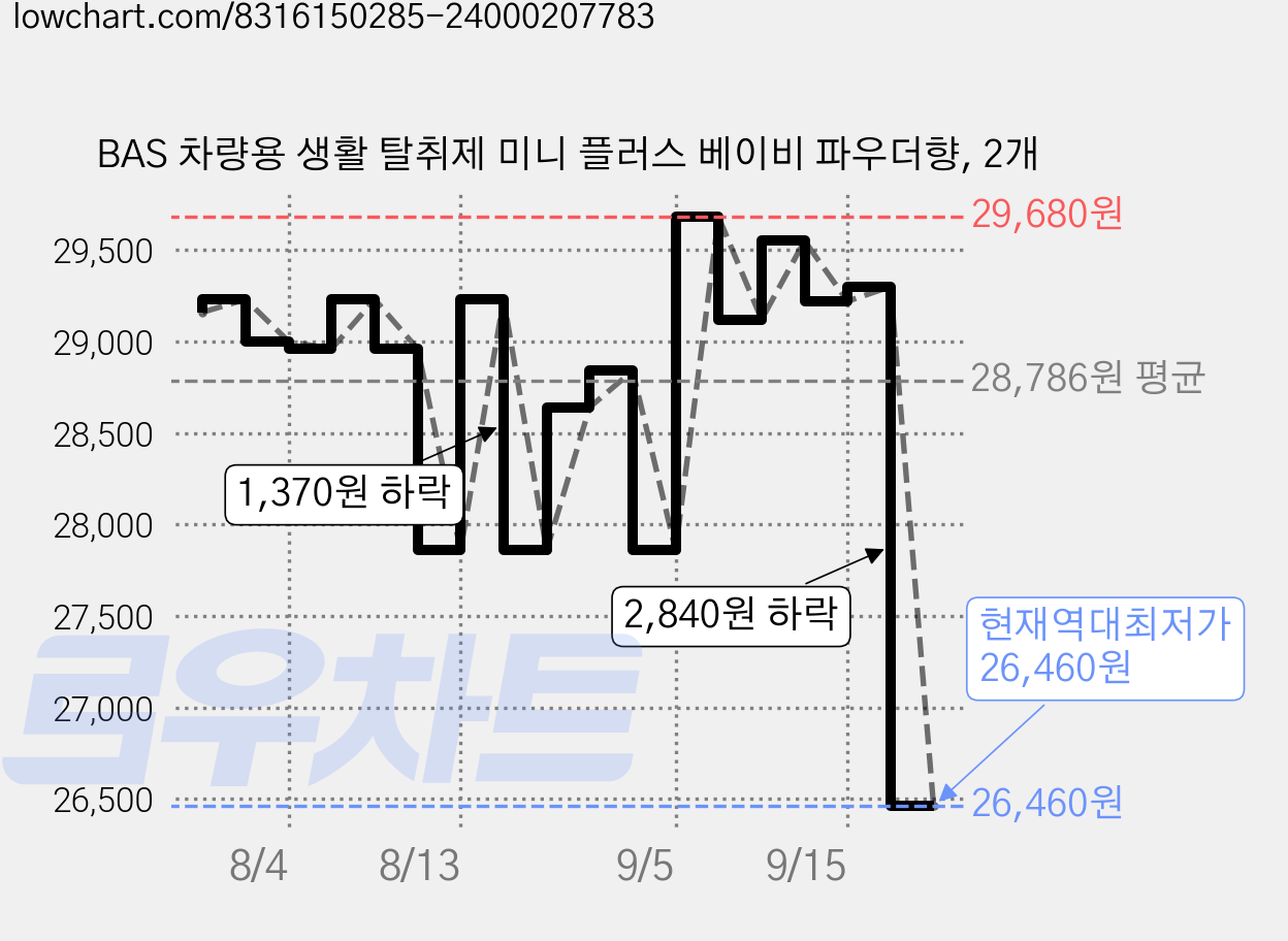 BAS 차량용 생활 탈취제 미니 플러스 베이비 파우더향, 2개 가격 변동 차트, 현재가 26,460원, 역대최저가
