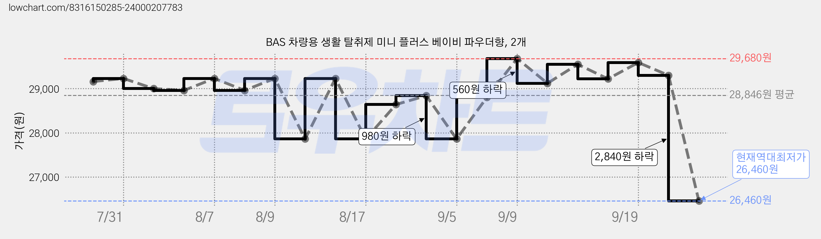 BAS 차량용 생활 탈취제 미니 플러스 베이비 파우더향, 2개 가격 변동 차트, 현재가 26,460원, 역대최저가