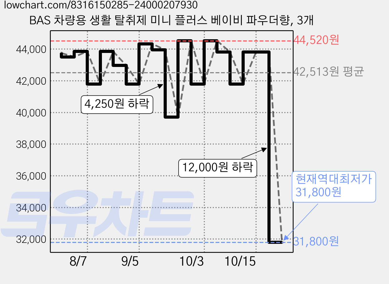 BAS 차량용 생활 탈취제 미니 플러스 베이비 파우더향, 3개 가격 변동 차트, 현재가 31,800원, 역대최저가