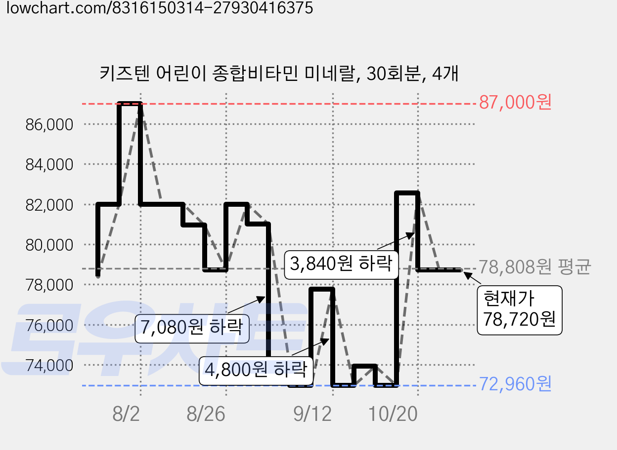 키즈텐 어린이 종합비타민 미네랄, 30회분, 4개 가격 변동 차트, 현재가 78,720원, 관측 최저가 72,960원