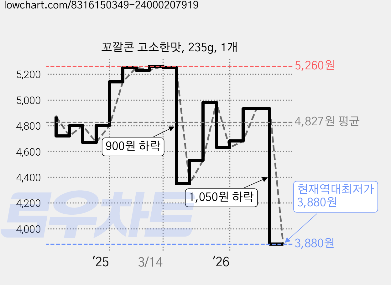 꼬깔콘 고소한맛, 235g, 1개 가격 변동 차트, 현재가 3,880원, 역대최저가