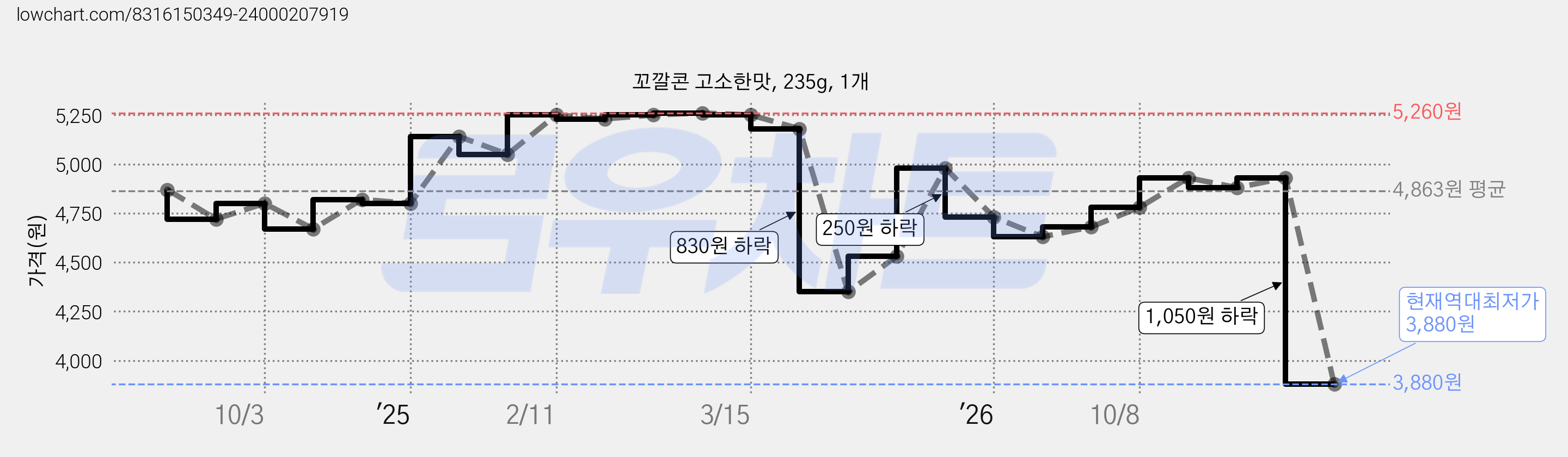 꼬깔콘 고소한맛, 235g, 1개 가격 변동 차트, 현재가 3,880원, 역대최저가