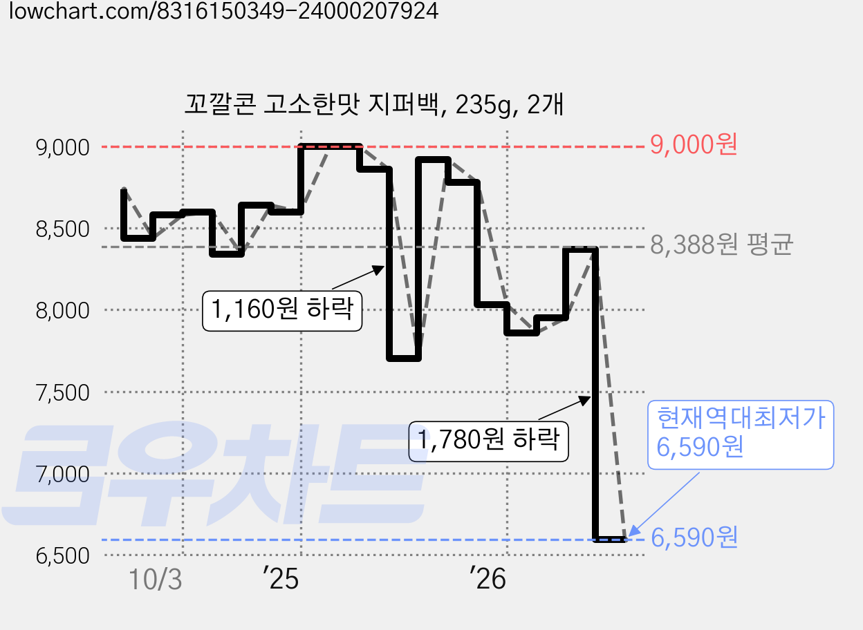 꼬깔콘 고소한맛 지퍼백, 235g, 2개 가격 변동 차트, 현재가 6,590원, 역대최저가