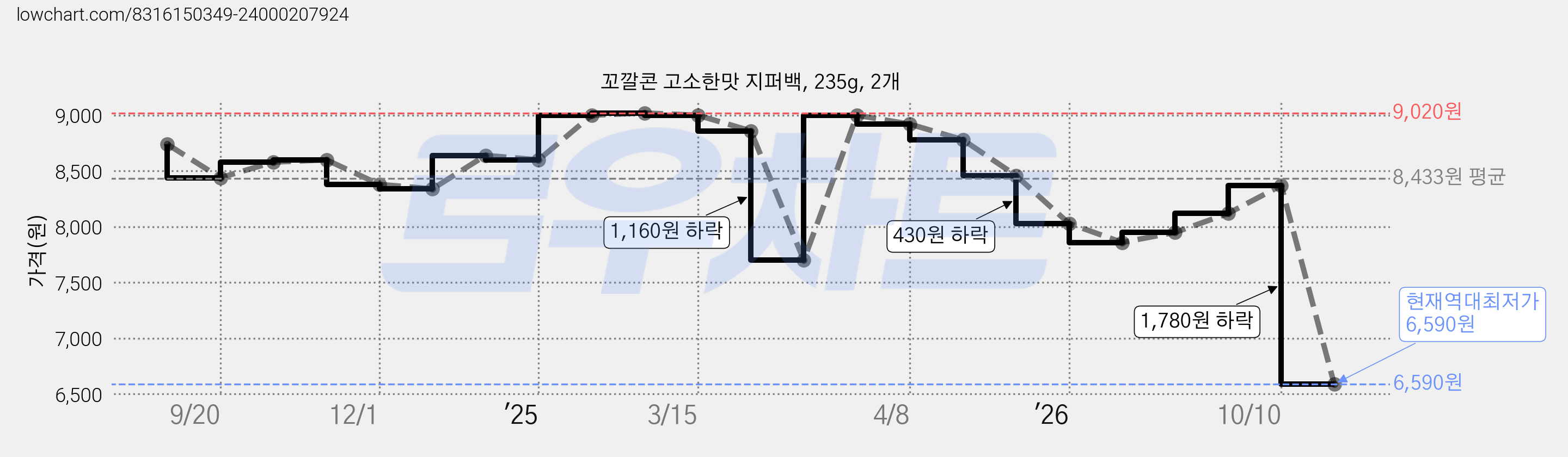 꼬깔콘 고소한맛 지퍼백, 235g, 2개 가격 변동 차트, 현재가 6,590원, 역대최저가