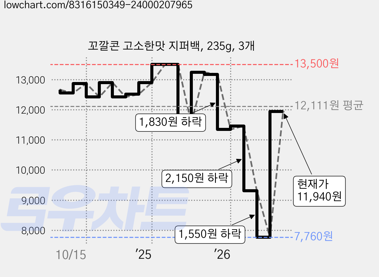 꼬깔콘 고소한맛 지퍼백, 235g, 3개 가격 변동 차트, 현재가 11,940원, 관측 최저가 7,760원