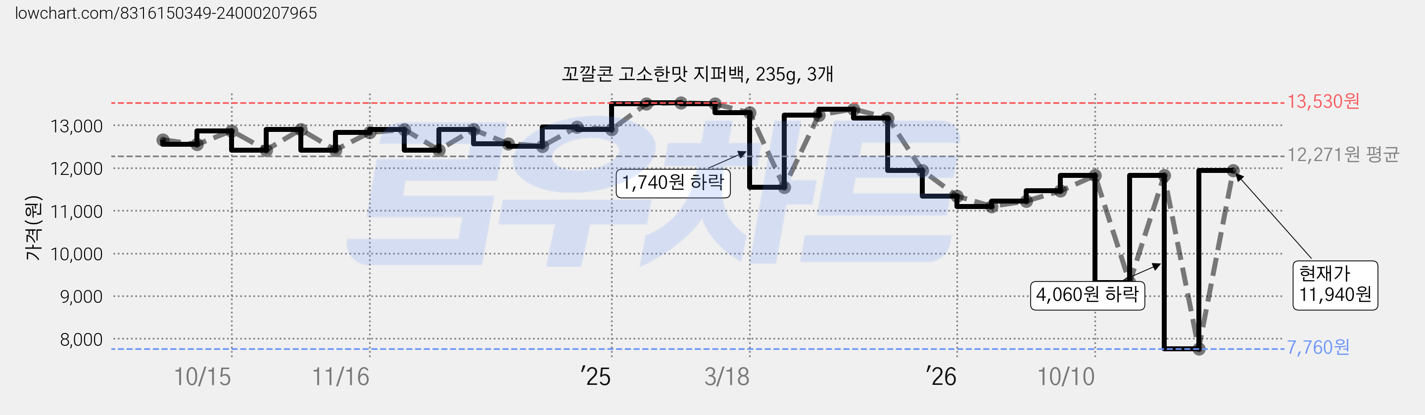 꼬깔콘 고소한맛 지퍼백, 235g, 3개 가격 변동 차트, 현재가 11,940원, 관측 최저가 7,760원