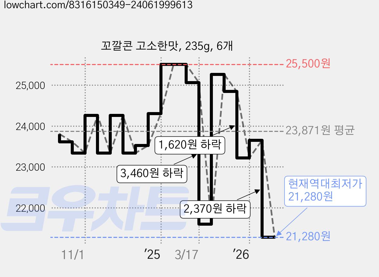 꼬깔콘 고소한맛, 235g, 6개 가격 변동 차트, 현재가 21,280원, 역대최저가