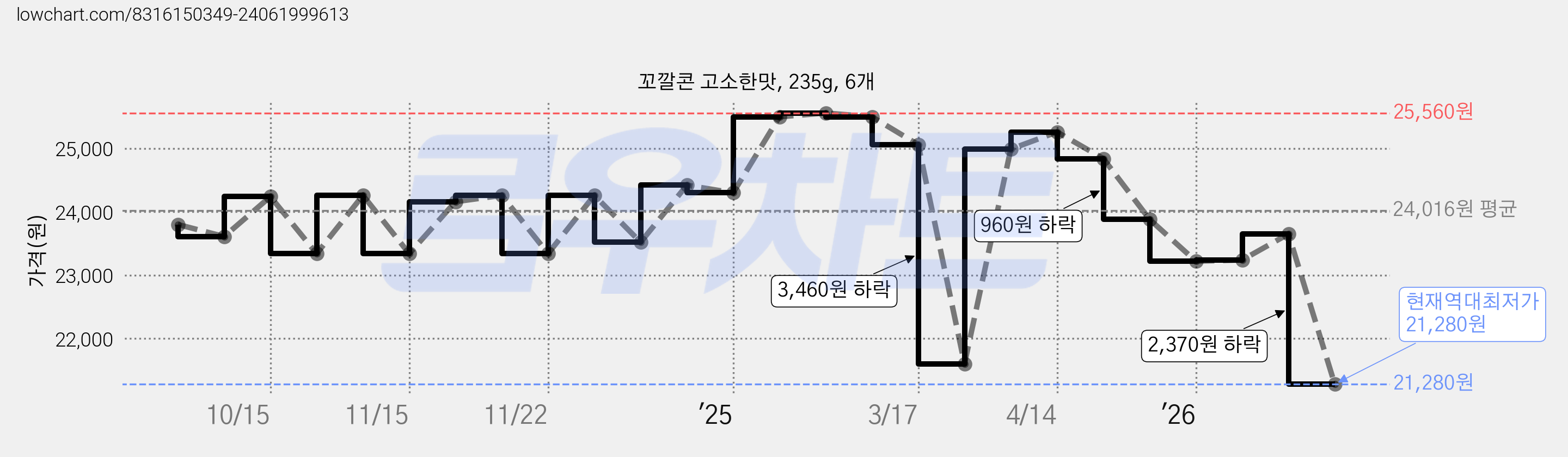꼬깔콘 고소한맛, 235g, 6개 가격 변동 차트, 현재가 21,280원, 역대최저가