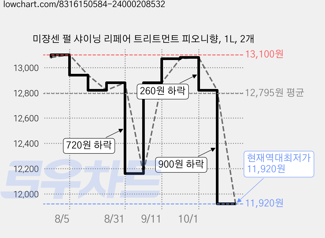 미쟝센 펄 샤이닝 리페어 트리트먼트 피오니향, 1L, 2개 가격 변동 차트, 현재가 11,920원, 역대최저가