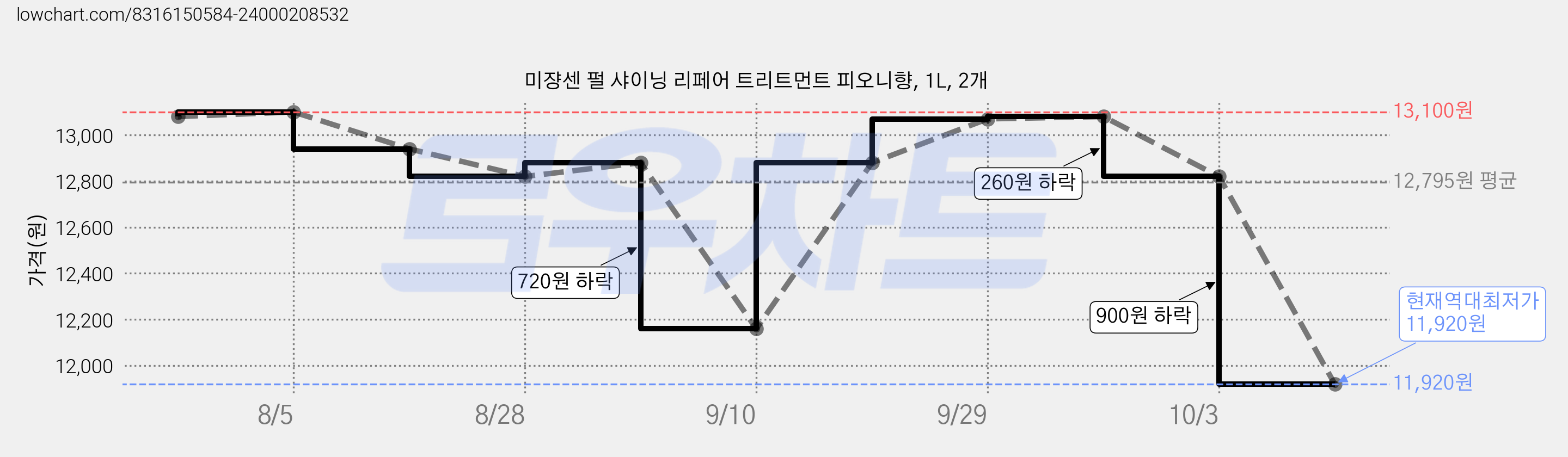 미쟝센 펄 샤이닝 리페어 트리트먼트 피오니향, 1L, 2개 가격 변동 차트, 현재가 11,920원, 역대최저가