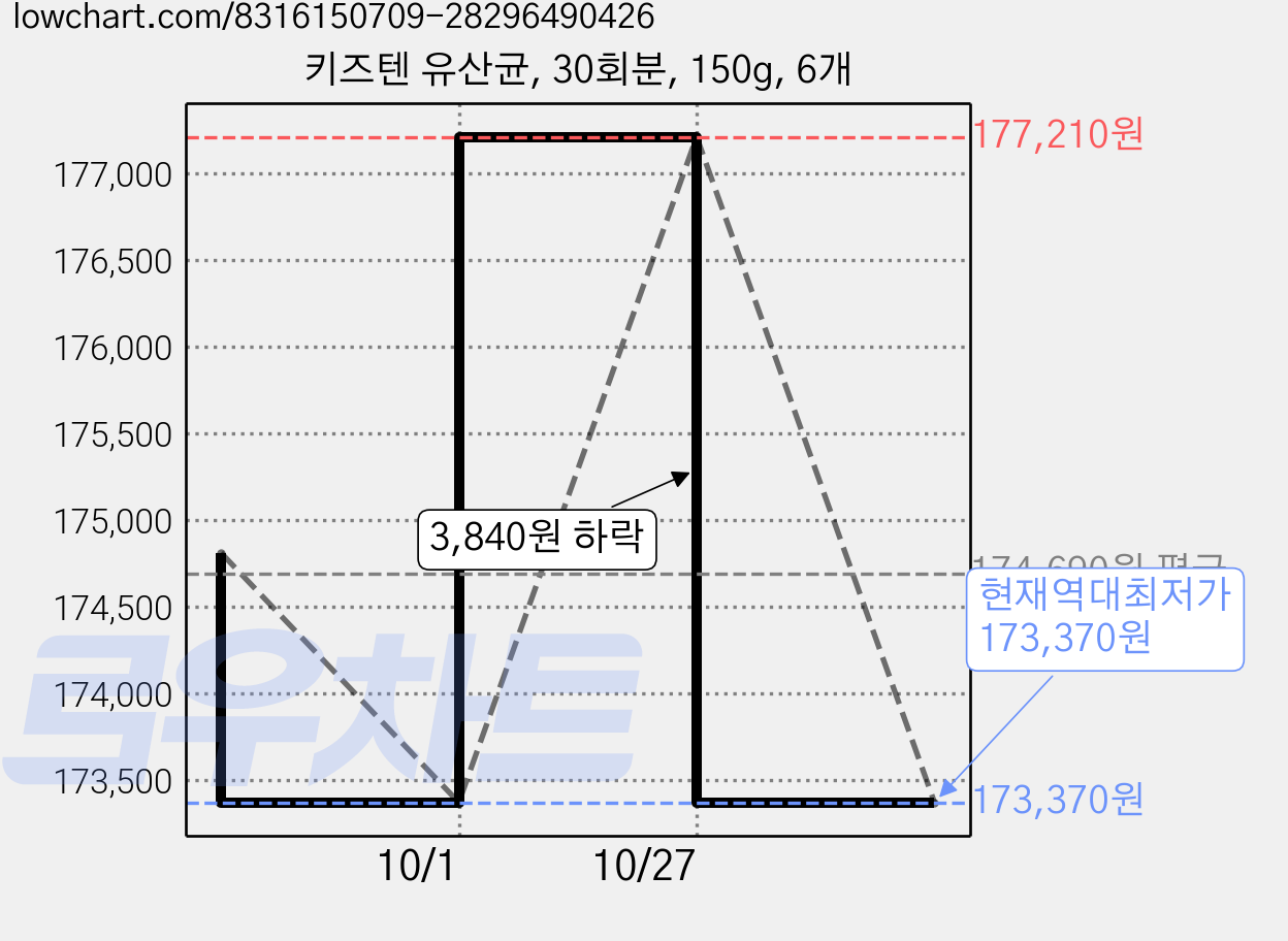 키즈텐 유산균, 30회분, 150g, 6개 가격 변동 차트, 현재가 173,370원, 역대최저가