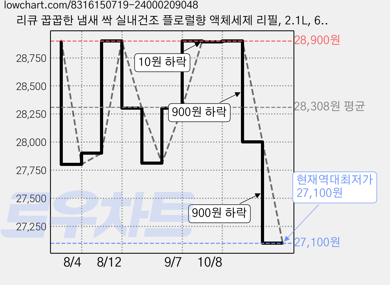리큐 꿉꿉한 냄새 싹 실내건조 플로럴향 액체세제 리필, 2.1L, 6개 가격 변동 차트, 현재가 27,100원, 역대최저가