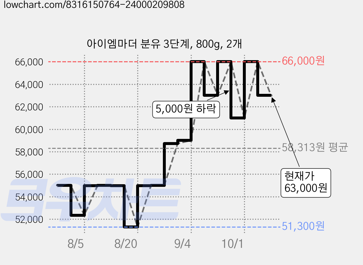 아이엠마더 분유 3단계, 800g, 2개 가격 변동 차트, 현재가 63,000원, 관측 최저가 51,300원