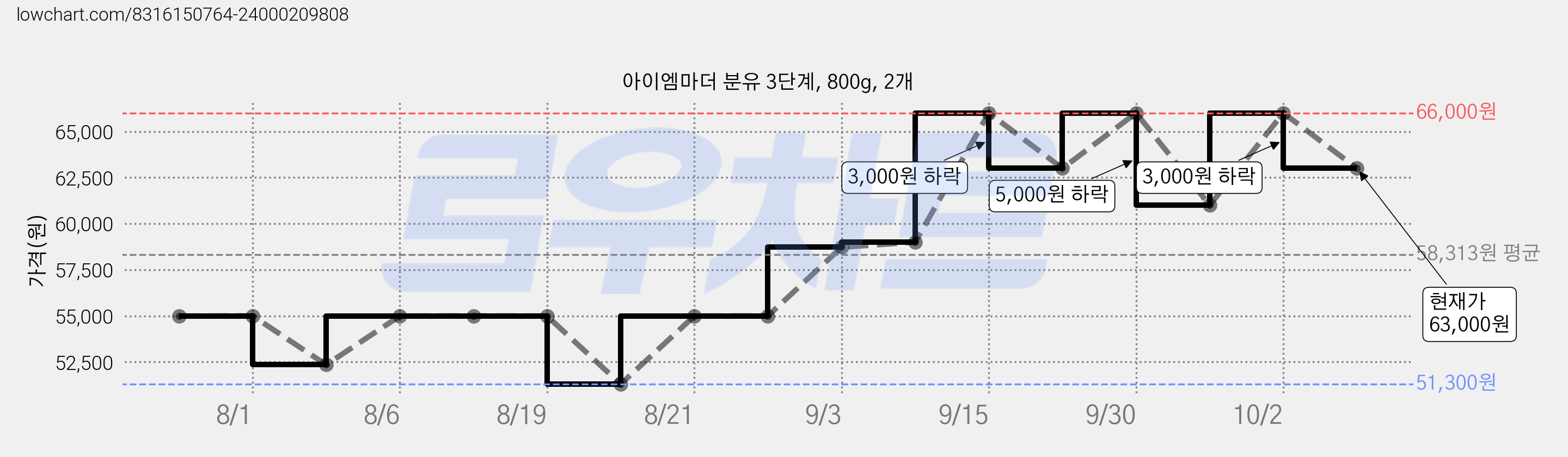 아이엠마더 분유 3단계, 800g, 2개 가격 변동 차트, 현재가 63,000원, 관측 최저가 51,300원