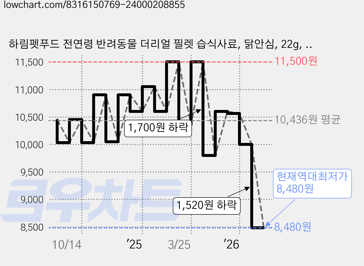 하림펫푸드 전연령 반려동물 더리얼 필렛 습식사료, 닭안심, 22g, 5개 가격 변동 차트, 현재가 8,480원, 역대최저가