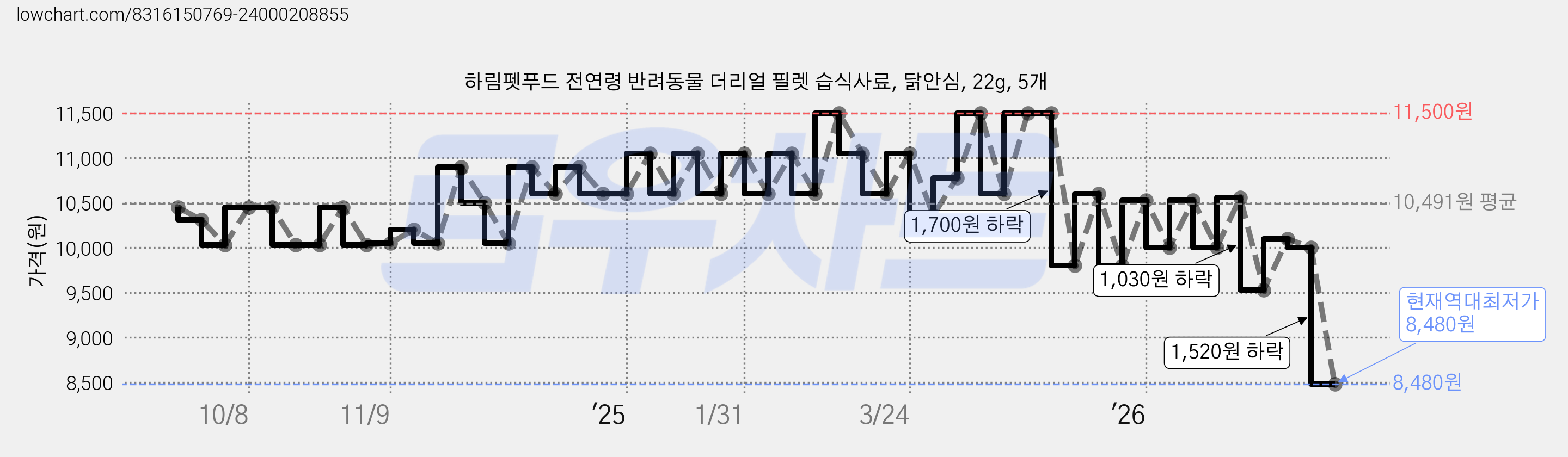 하림펫푸드 전연령 반려동물 더리얼 필렛 습식사료, 닭안심, 22g, 5개 가격 변동 차트, 현재가 8,480원, 역대최저가