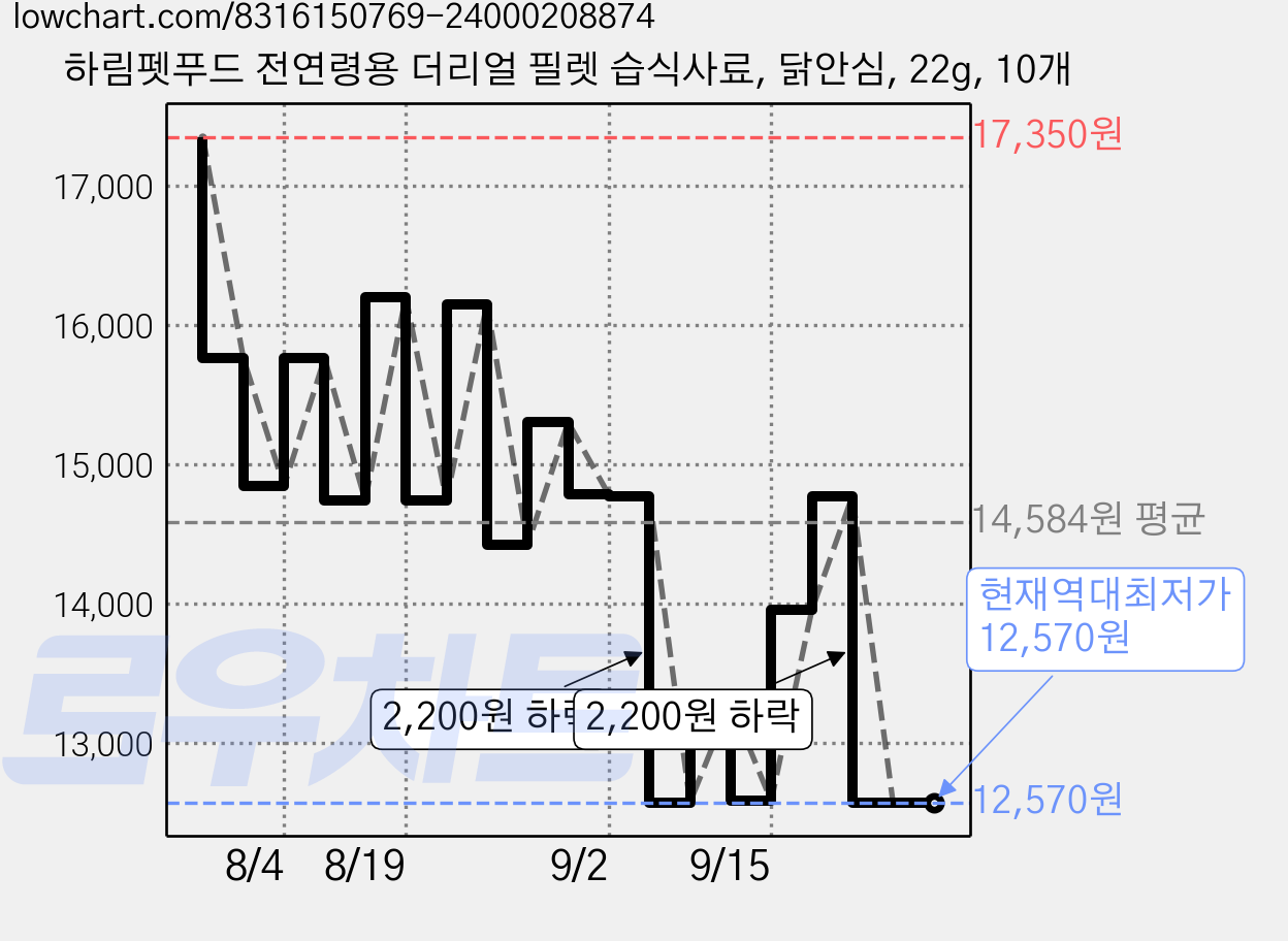 하림펫푸드 전연령용 더리얼 필렛 습식사료, 닭안심, 22g, 10개 가격 변동 차트, 현재가 12,570원, 역대최저가