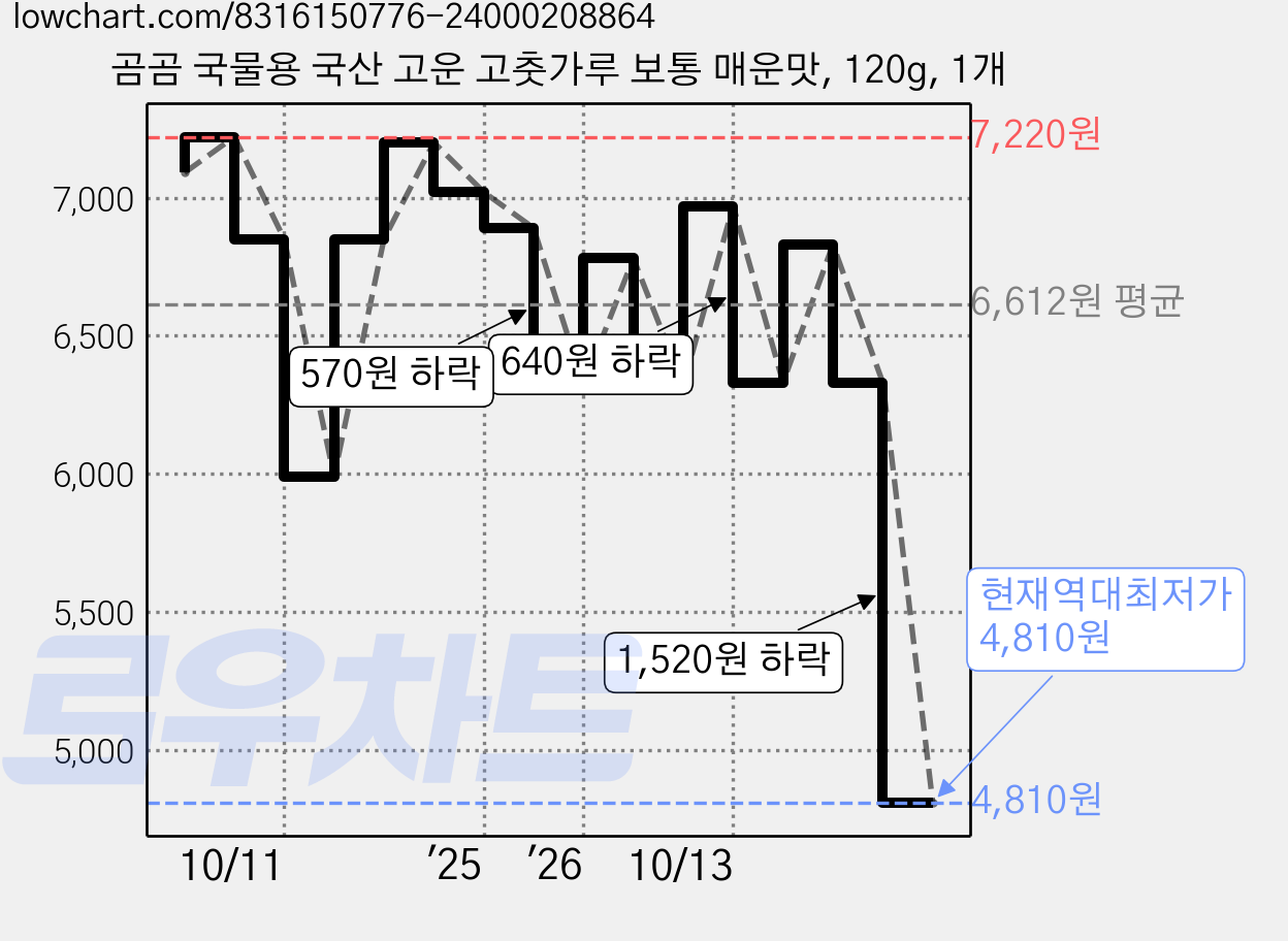 곰곰 국물용 국산 고운 고춧가루 보통 매운맛, 120g, 1개 가격 변동 차트, 현재가 4,810원, 역대최저가