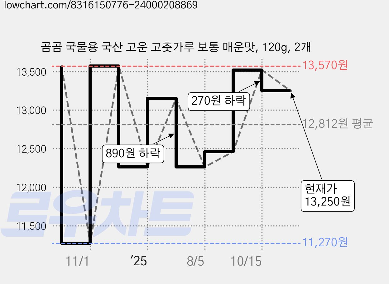곰곰 국물용 국산 고운 고춧가루 보통 매운맛, 120g, 2개 가격 변동 차트, 현재가 13,250원, 관측 최저가 11,270원