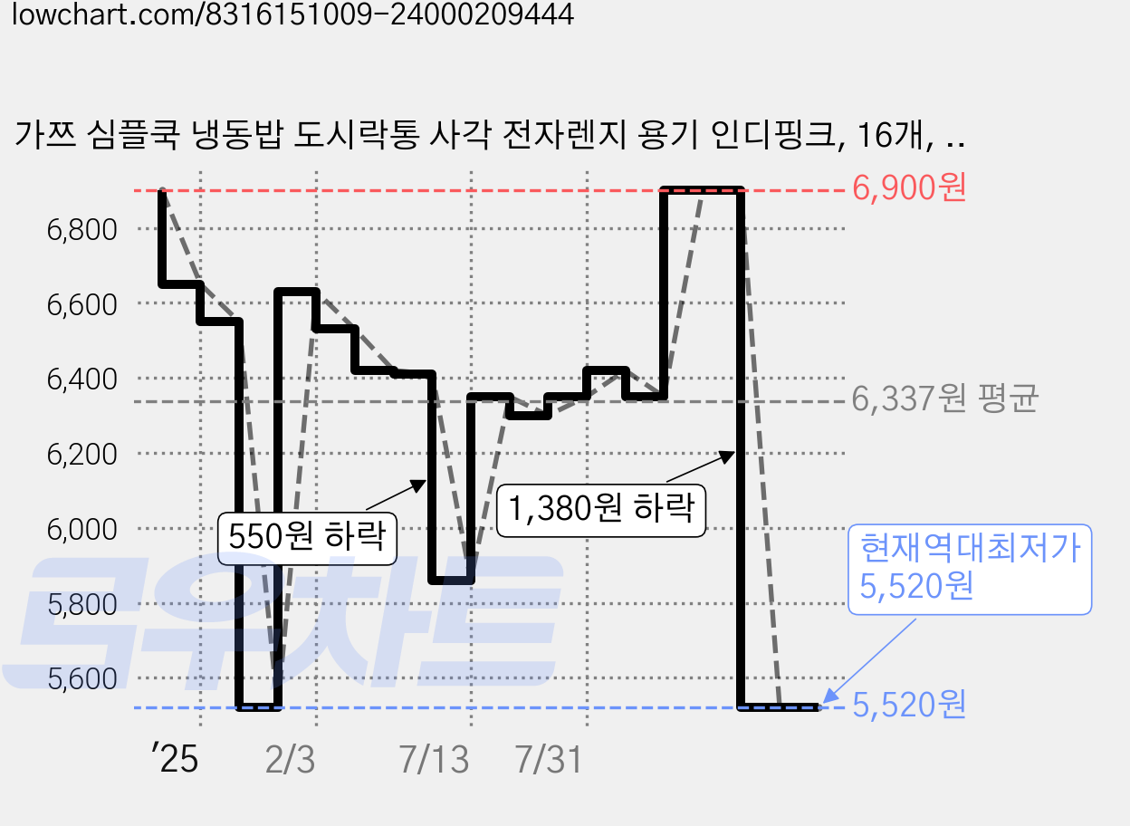 가쯔 심플쿡 냉동밥 도시락통 사각 전자렌지 용기 인디핑크, 16개, 400ml 가격 변동 차트, 현재가 5,520원, 역대최저가
