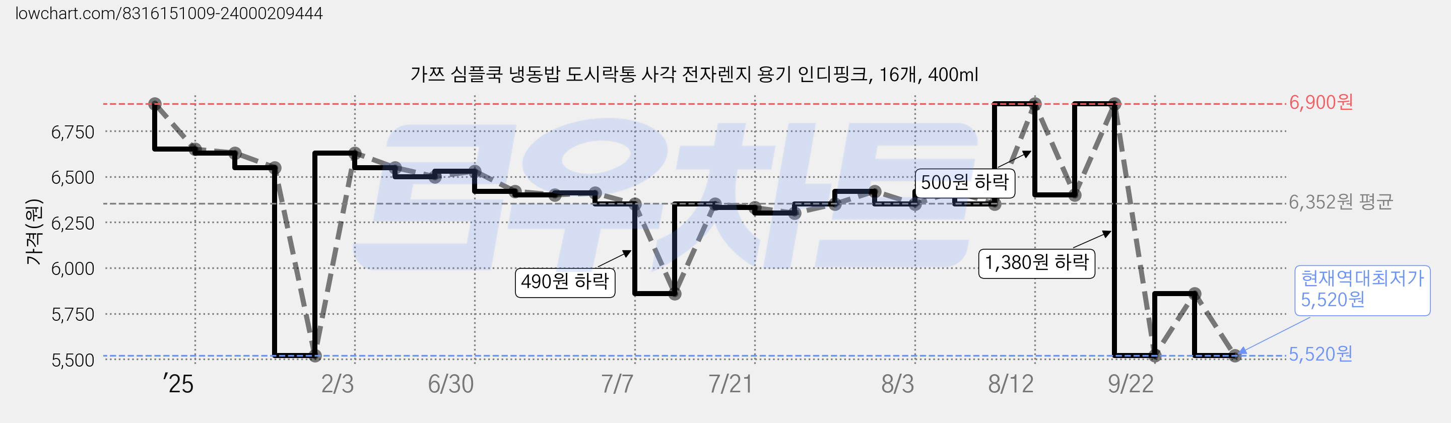 가쯔 심플쿡 냉동밥 도시락통 사각 전자렌지 용기 인디핑크, 16개, 400ml 가격 변동 차트, 현재가 5,520원, 역대최저가