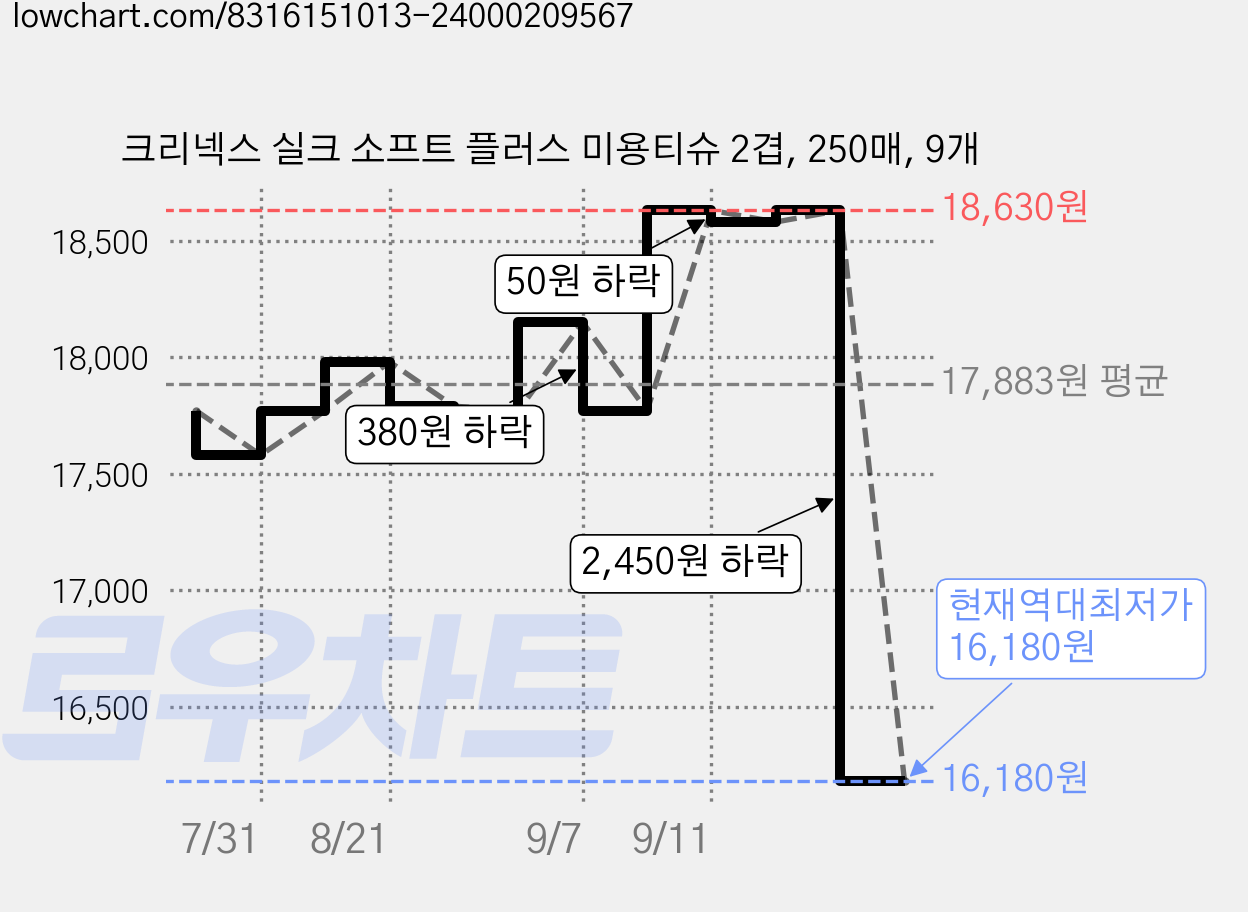 크리넥스 실크 소프트 플러스 미용티슈 2겹, 250매, 9개 가격 변동 차트, 현재가 16,180원, 역대최저가
