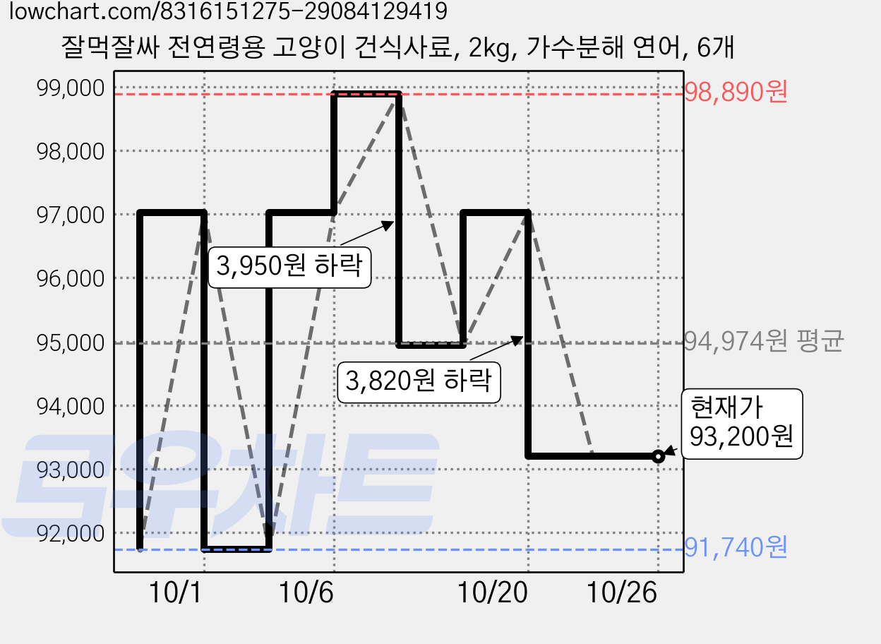 잘먹잘싸 전연령용 고양이 건식사료, 2kg, 가수분해 연어, 6개 가격 변동 차트, 현재가 93,200원, 관측 최저가 91,740원