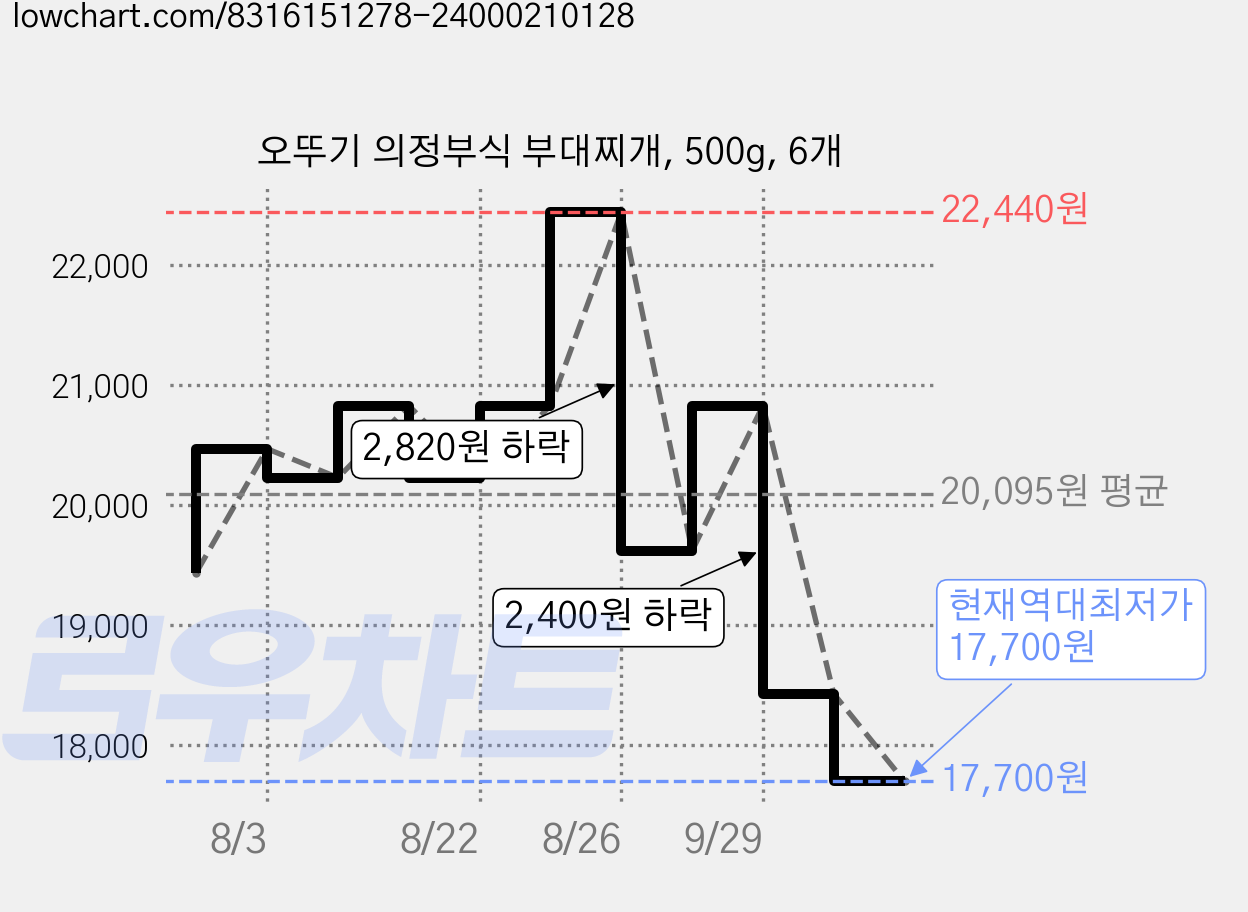 오뚜기 의정부식 부대찌개, 500g, 6개 가격 변동 차트, 현재가 17,700원, 역대최저가