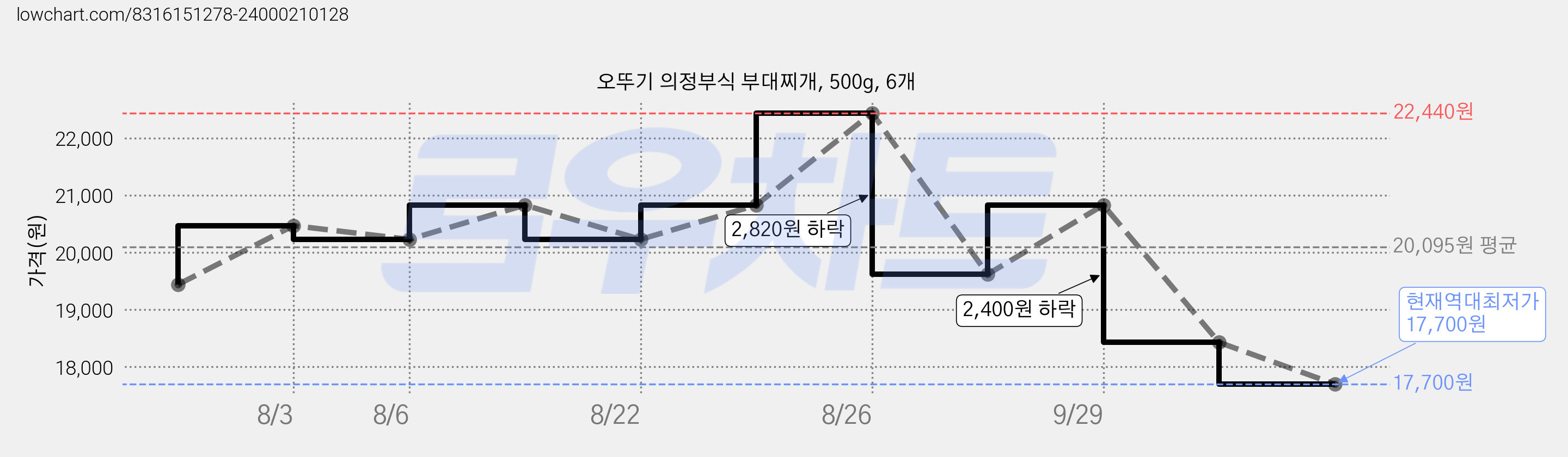 오뚜기 의정부식 부대찌개, 500g, 6개 가격 변동 차트, 현재가 17,700원, 역대최저가