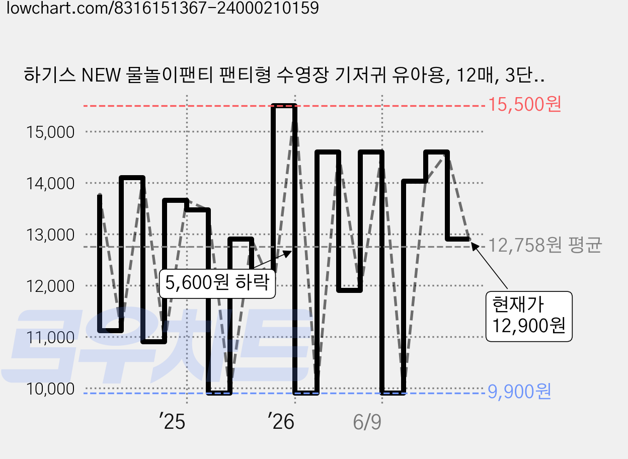 하기스 NEW 물놀이팬티 팬티형 수영장 기저귀 유아용, 12매, 3단계 가격 변동 차트, 현재가 12,900원, 관측 최저가 9,900원
