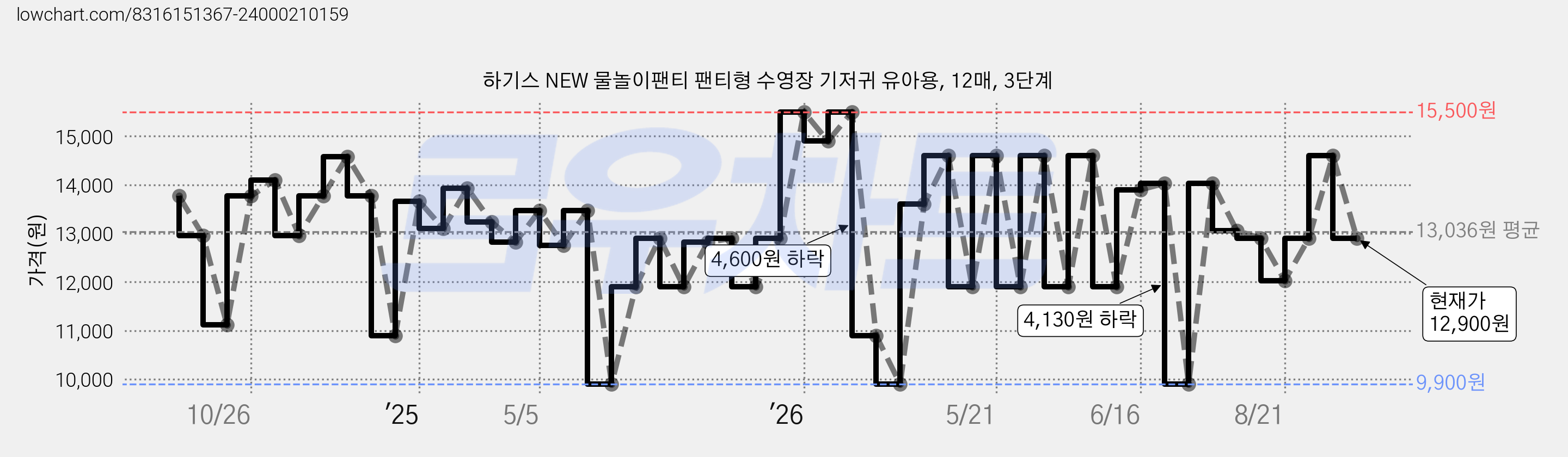 하기스 NEW 물놀이팬티 팬티형 수영장 기저귀 유아용, 12매, 3단계 가격 변동 차트, 현재가 12,900원, 관측 최저가 9,900원