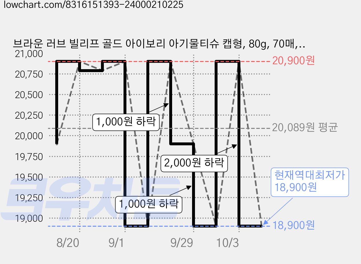 브라운 러브 빌리프 골드 아이보리 아기물티슈 캡형, 80g, 70매, 10개 가격 변동 차트, 현재가 18,900원, 역대최저가