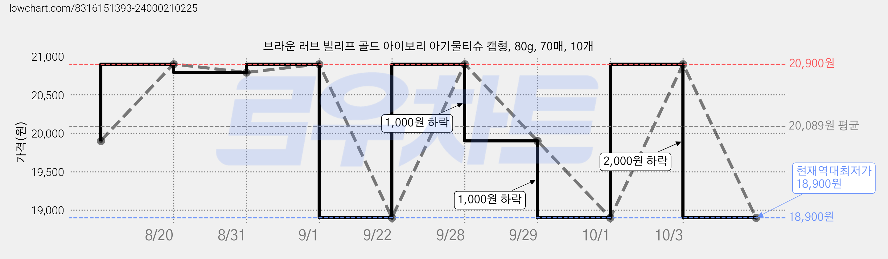 브라운 러브 빌리프 골드 아이보리 아기물티슈 캡형, 80g, 70매, 10개 가격 변동 차트, 현재가 18,900원, 역대최저가