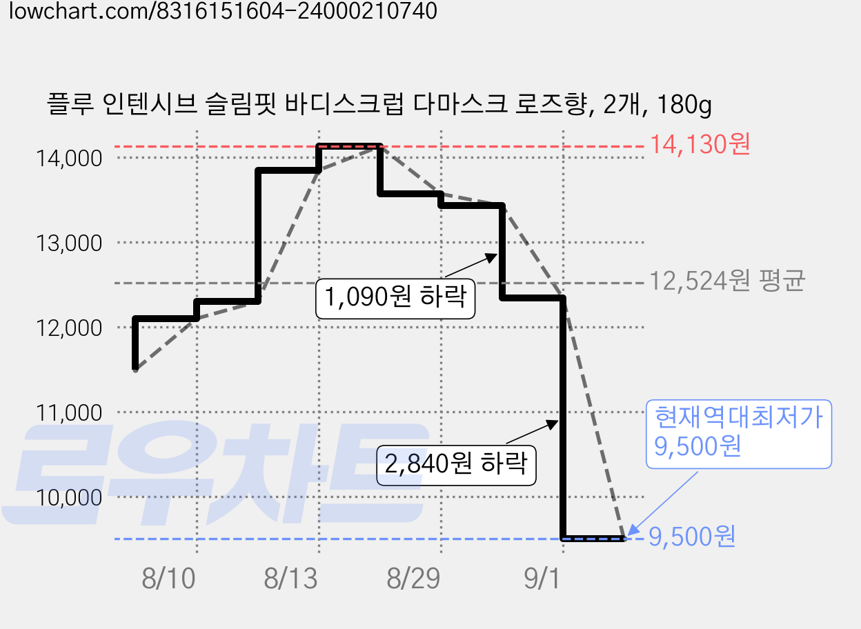 플루 인텐시브 슬림핏 바디스크럽 다마스크 로즈향, 2개, 180g 가격 변동 차트, 현재가 9,500원, 역대최저가