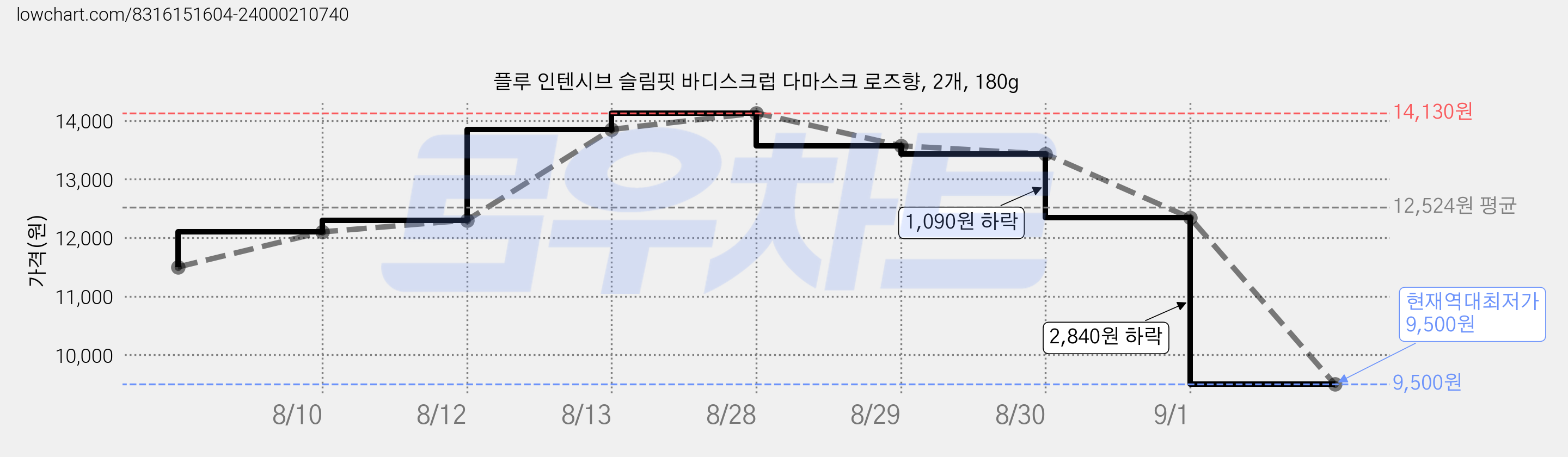 플루 인텐시브 슬림핏 바디스크럽 다마스크 로즈향, 2개, 180g 가격 변동 차트, 현재가 9,500원, 역대최저가