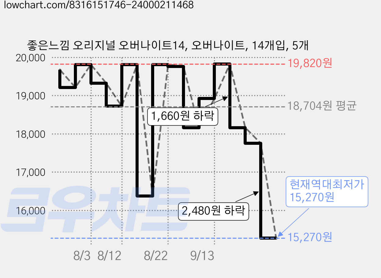 좋은느낌 오리지널 오버나이트14, 오버나이트, 14개입, 5개 가격 변동 차트, 현재가 15,270원, 역대최저가