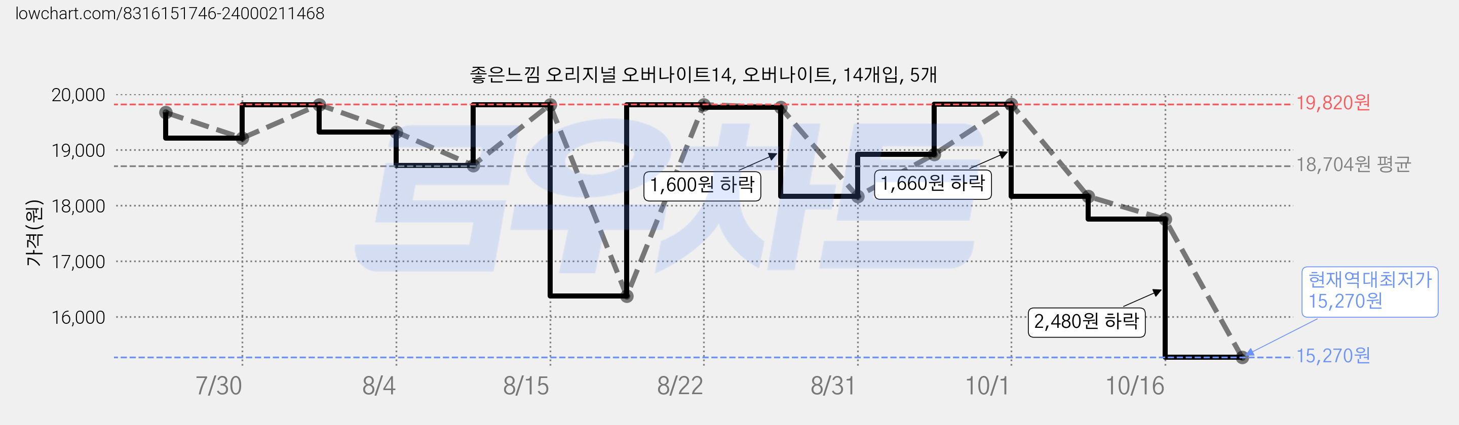 좋은느낌 오리지널 오버나이트14, 오버나이트, 14개입, 5개 가격 변동 차트, 현재가 15,270원, 역대최저가