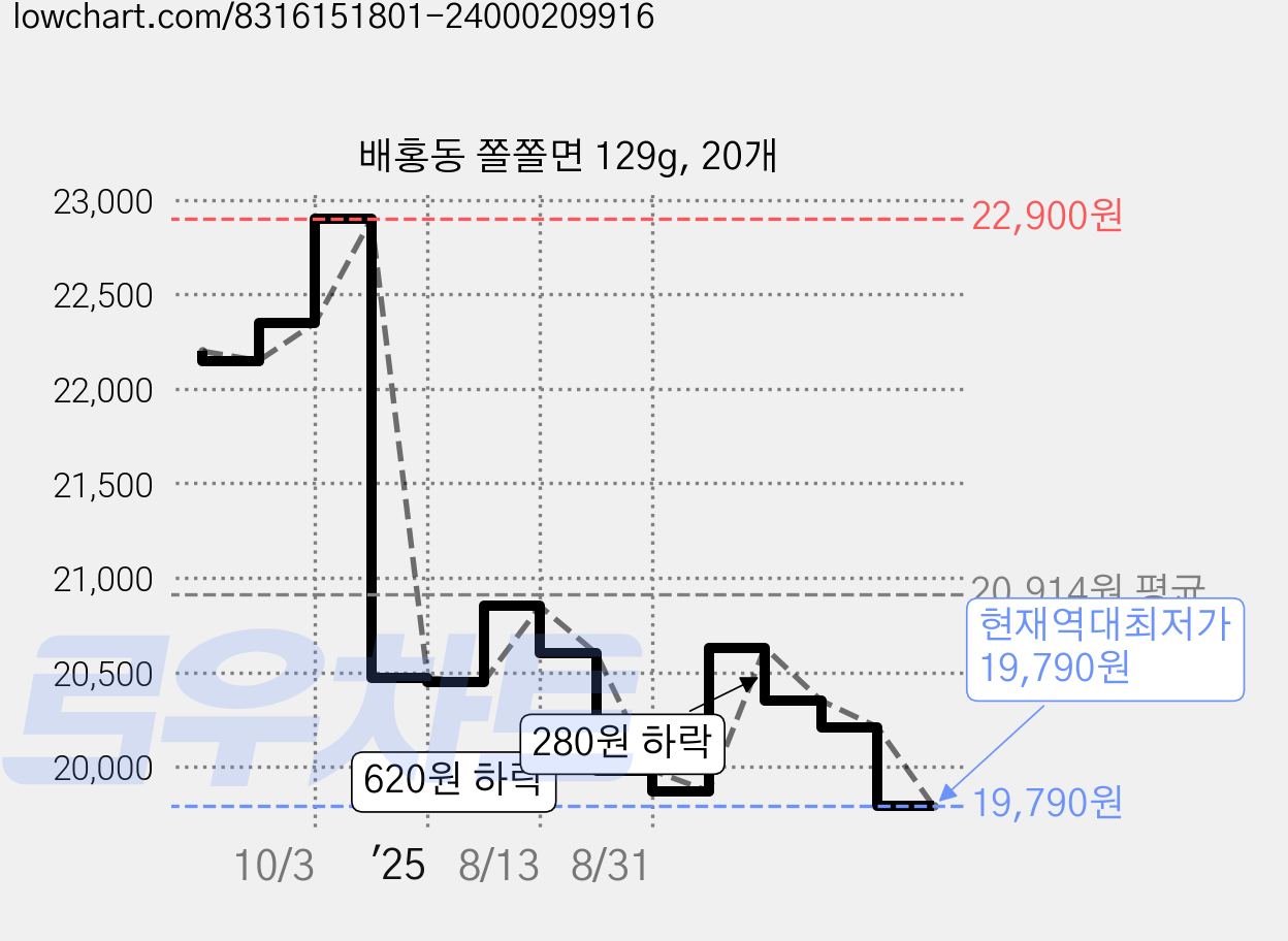 배홍동 쫄쫄면 129g, 20개 가격 변동 차트, 현재가 19,790원, 역대최저가