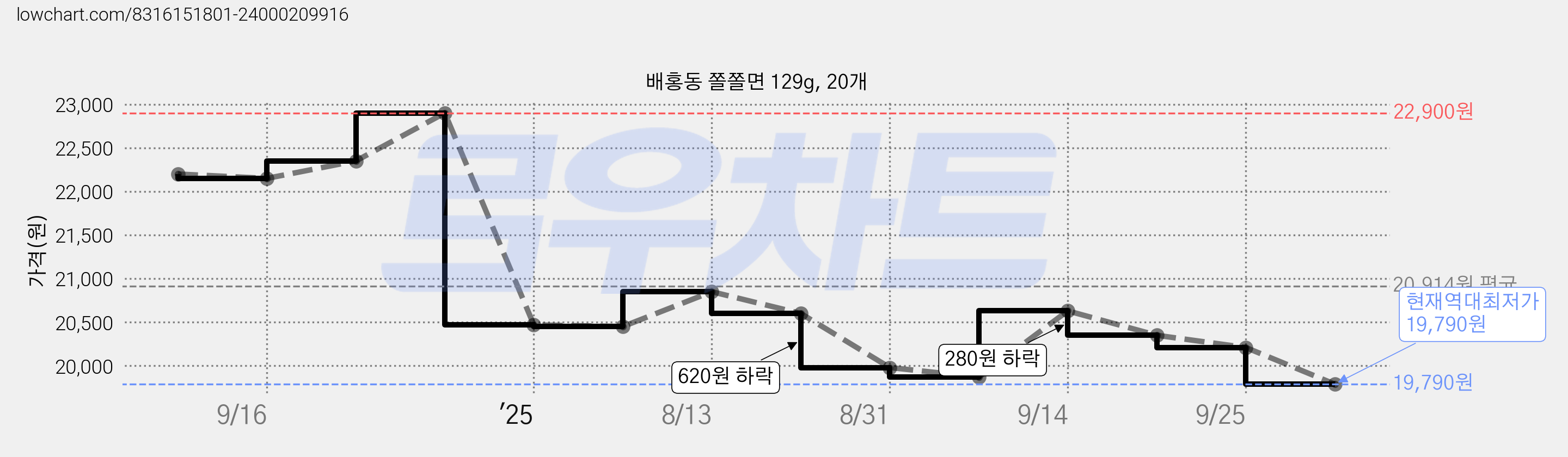 배홍동 쫄쫄면 129g, 20개 가격 변동 차트, 현재가 19,790원, 역대최저가