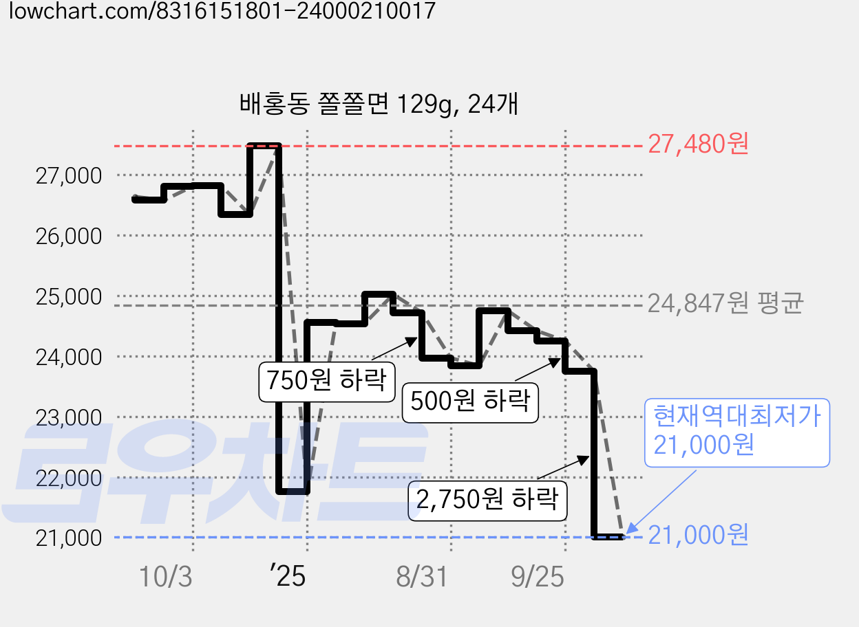 배홍동 쫄쫄면 129g, 24개 가격 변동 차트, 현재가 21,000원, 역대최저가