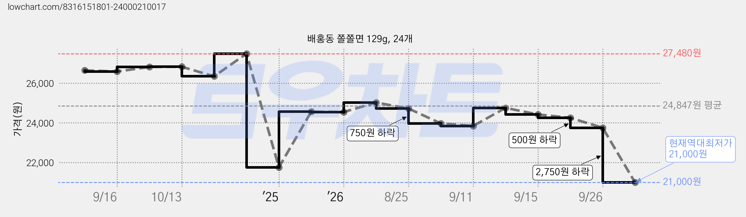 배홍동 쫄쫄면 129g, 24개 가격 변동 차트, 현재가 21,000원, 역대최저가