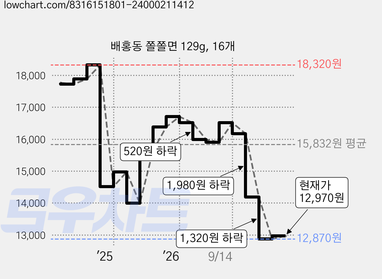 배홍동 쫄쫄면 129g, 16개 가격 변동 차트, 현재가 12,970원, 관측 최저가 12,870원