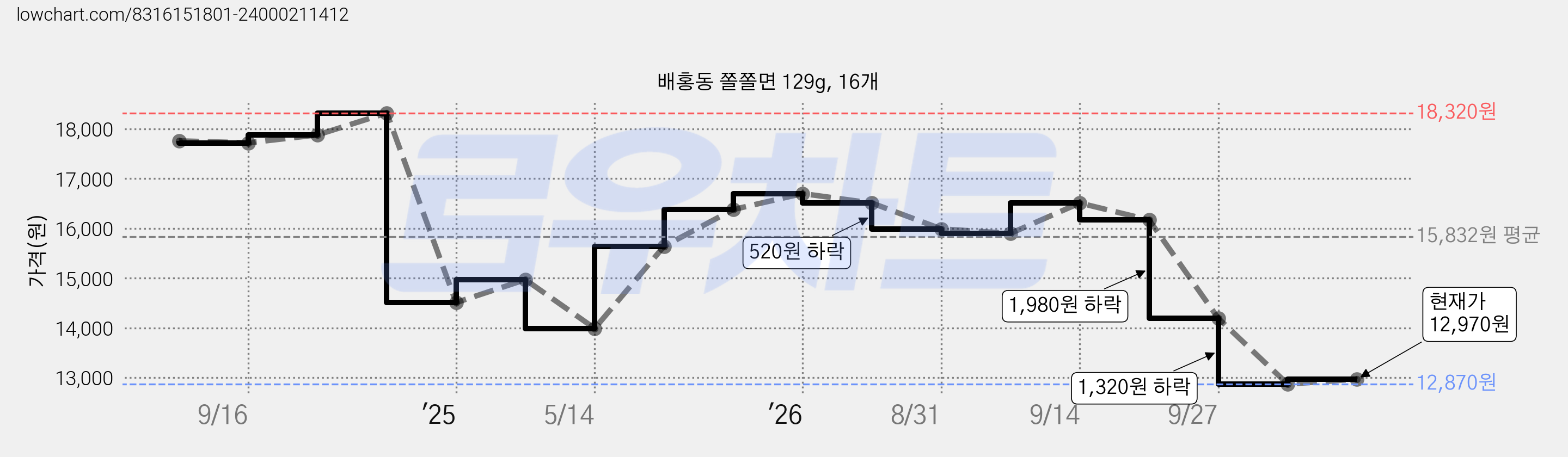 배홍동 쫄쫄면 129g, 16개 가격 변동 차트, 현재가 12,970원, 관측 최저가 12,870원
