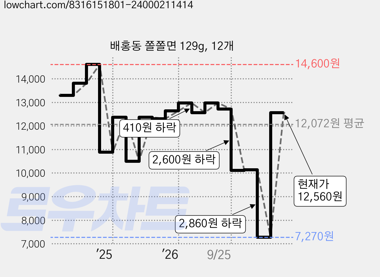 배홍동 쫄쫄면 129g, 12개 가격 변동 차트, 현재가 12,560원, 관측 최저가 7,270원