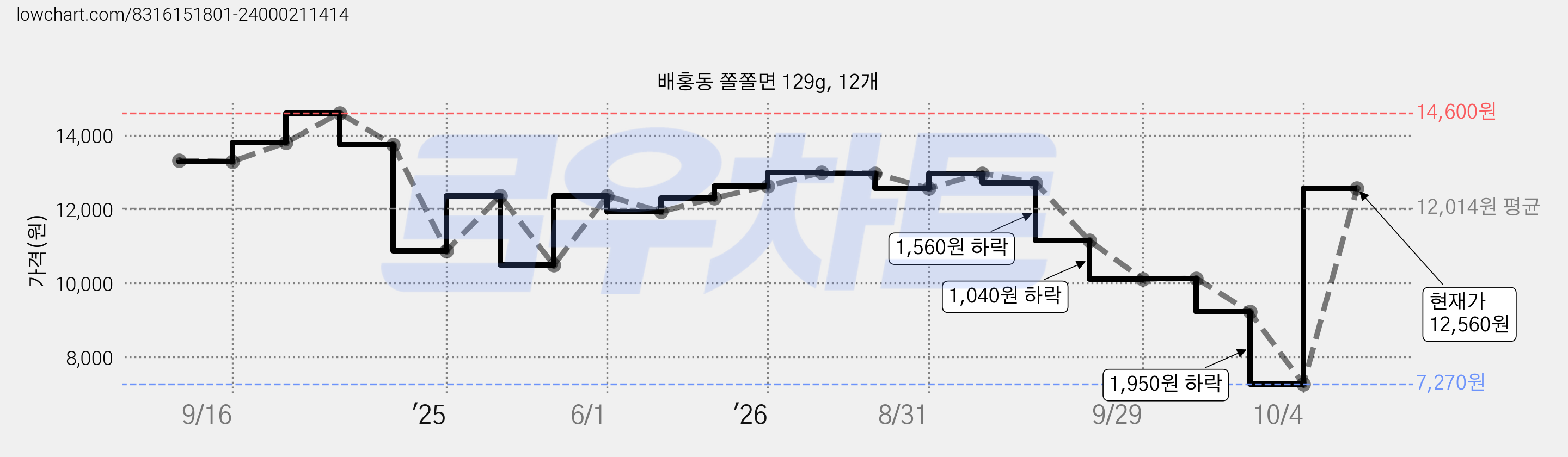 배홍동 쫄쫄면 129g, 12개 가격 변동 차트, 현재가 12,560원, 관측 최저가 7,270원