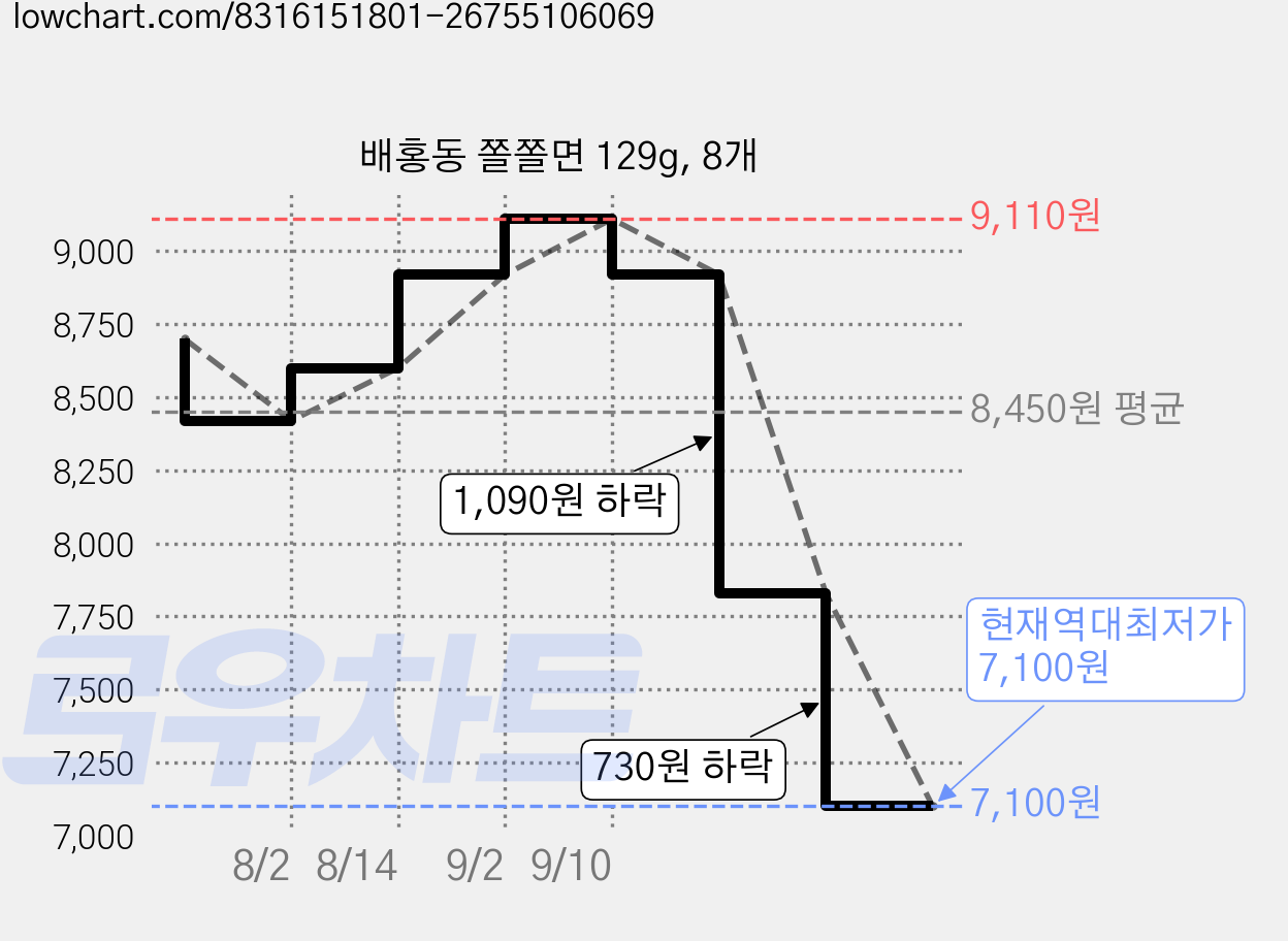 배홍동 쫄쫄면 129g, 8개 가격 변동 차트, 현재가 7,100원, 역대최저가