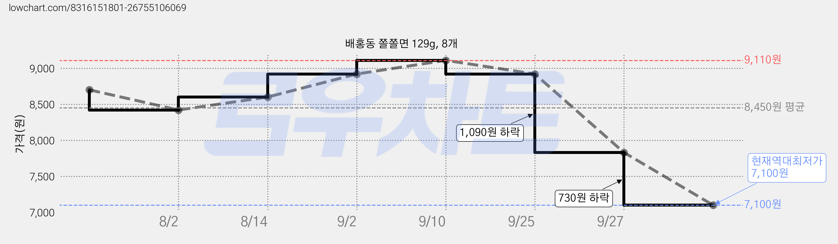 배홍동 쫄쫄면 129g, 8개 가격 변동 차트, 현재가 7,100원, 역대최저가