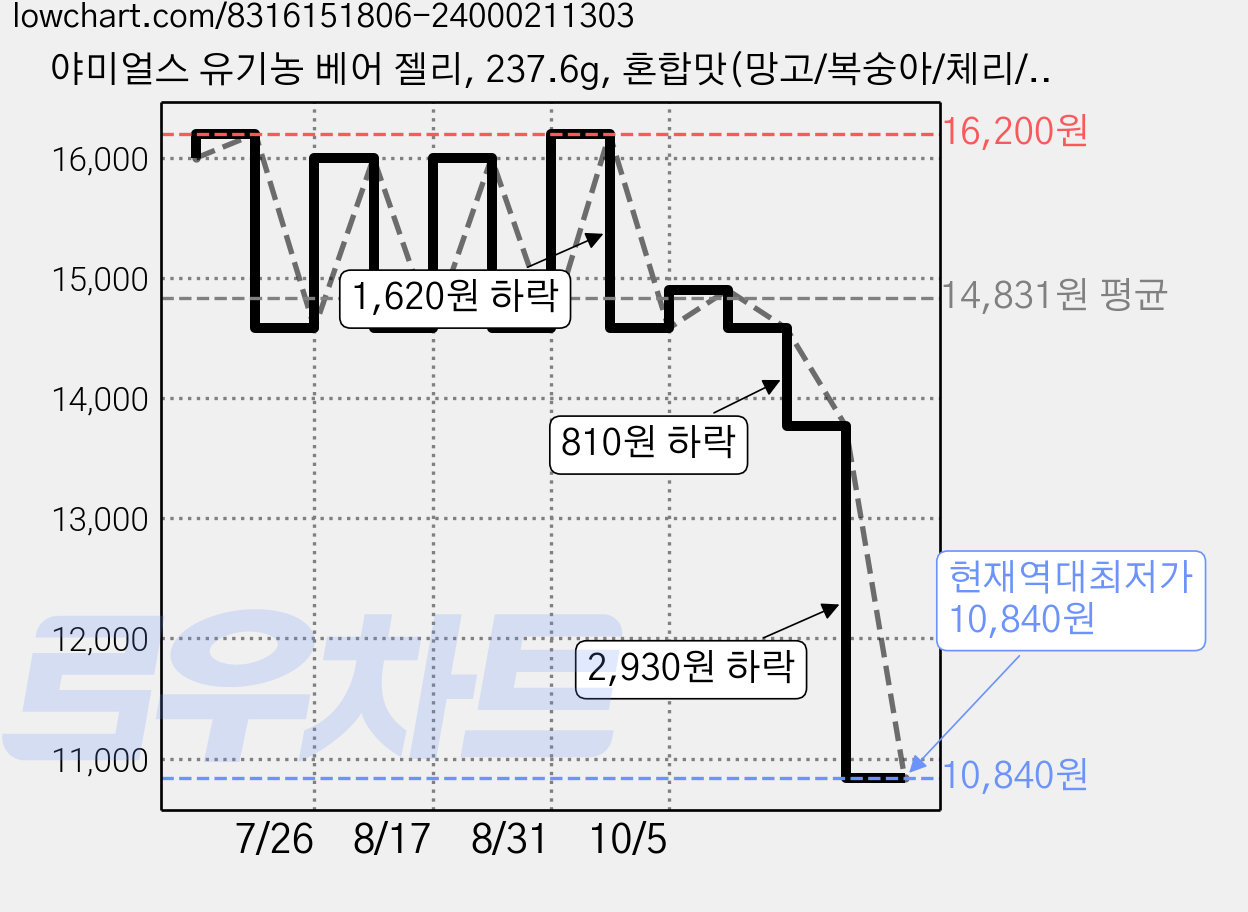 야미얼스 유기농 베어 젤리, 237.6g, 혼합맛(망고/복숭아/체리/딸기), 1개 가격 변동 차트, 현재가 10,840원, 역대최저가