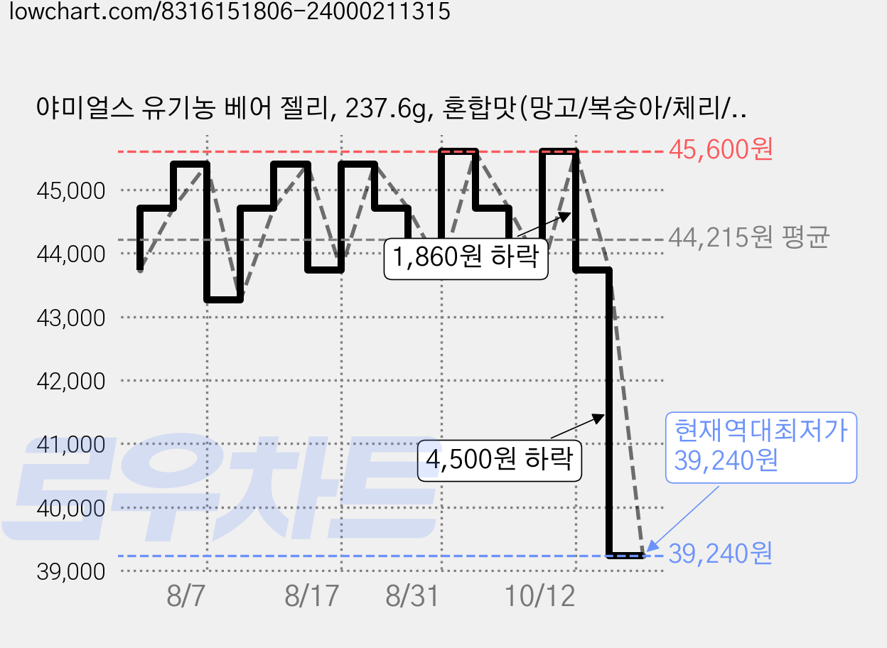 야미얼스 유기농 베어 젤리, 237.6g, 혼합맛(망고/복숭아/체리/딸기), 3개 가격 변동 차트, 현재가 39,240원, 역대최저가