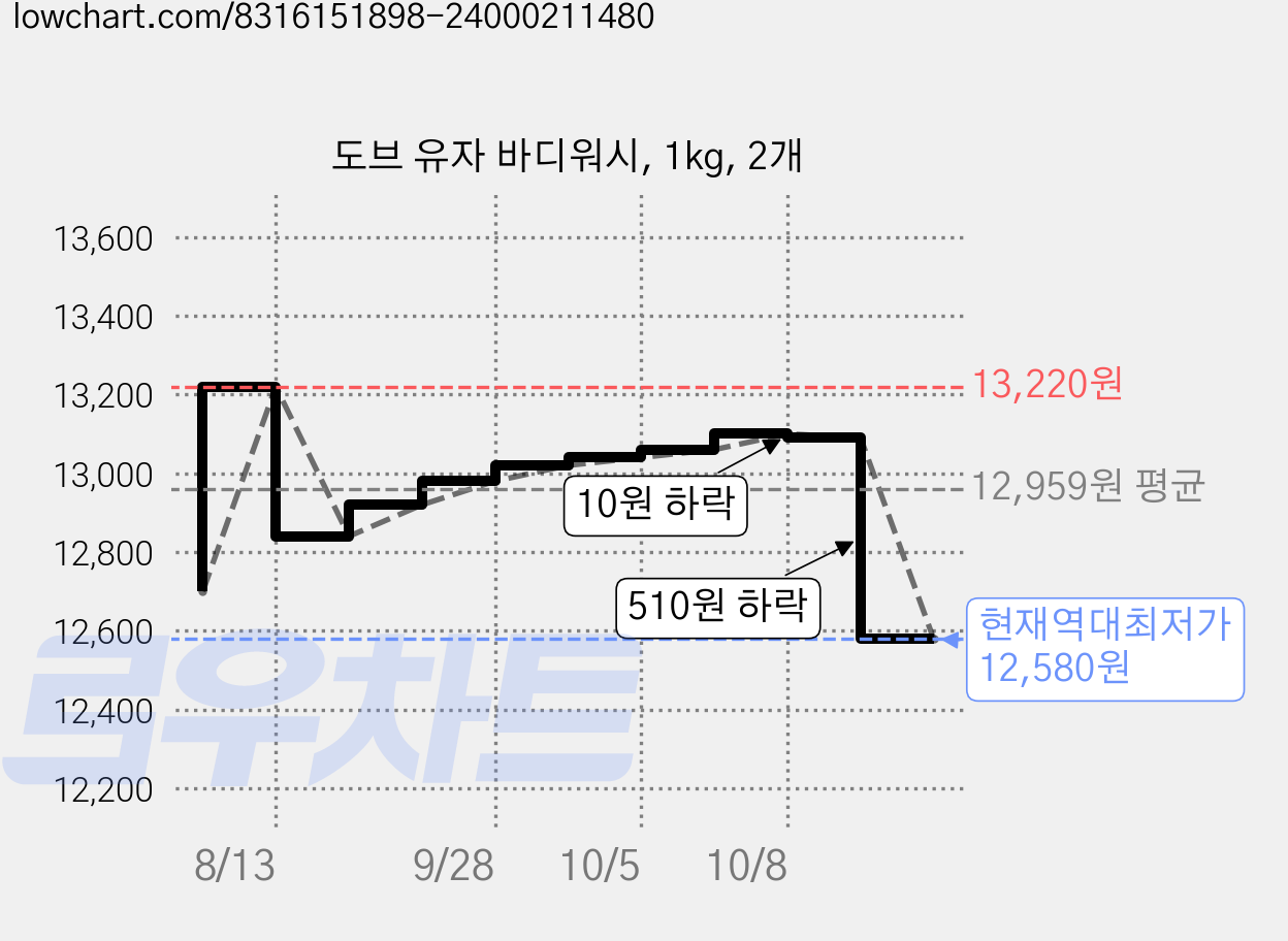 도브 유자 바디워시, 1kg, 2개 가격 변동 차트, 현재가 12,580원, 역대최저가